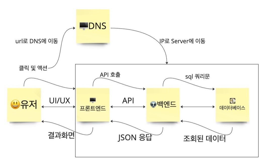Rest API의 작동방식, How Reat API works